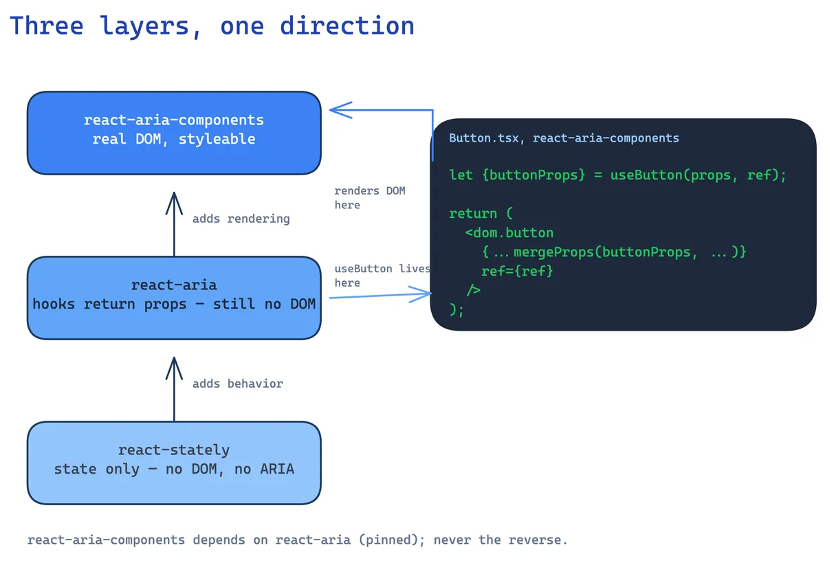 Three layers, one direction: react-stately (state only) at the bottom, react-aria (adds behavior) in the middle, react-aria-components (adds rendering) on top, with a code evidence panel showing useButton's buttonProps flowing into dom.button in Button.tsx