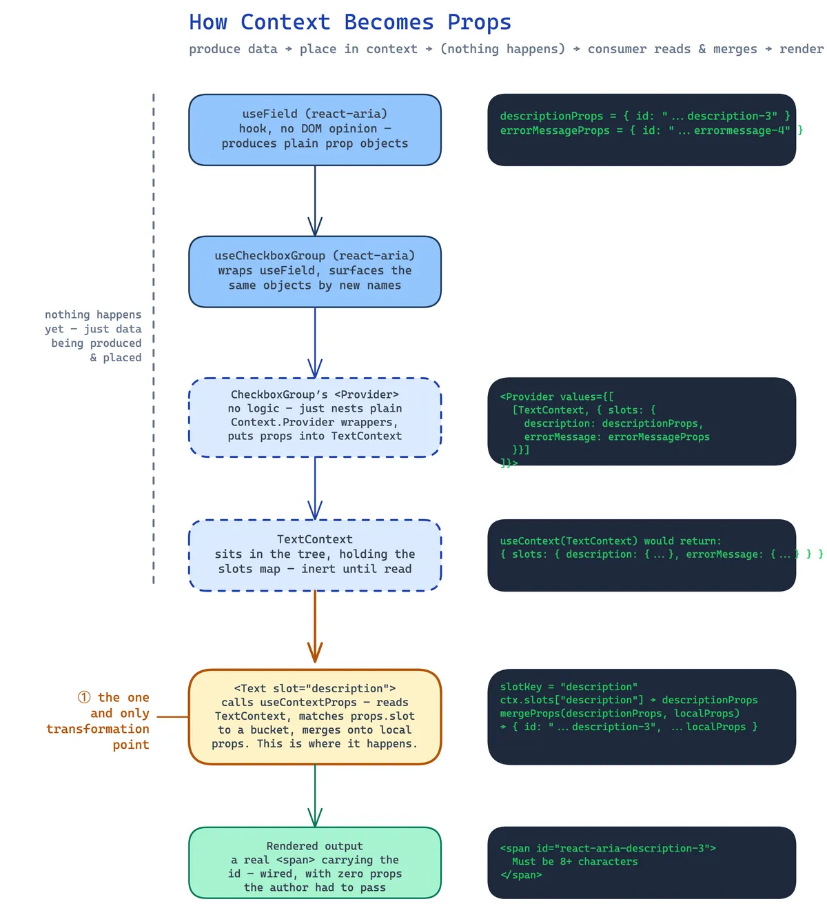 Six-step chain from useField in react-aria producing descriptionProps and errorMessageProps, through useCheckboxGroup, through CheckboxGroup's inert Provider, through TextContext sitting inert in the tree, to Text's useContextProps call (highlighted as the one transformation point), to the final rendered span